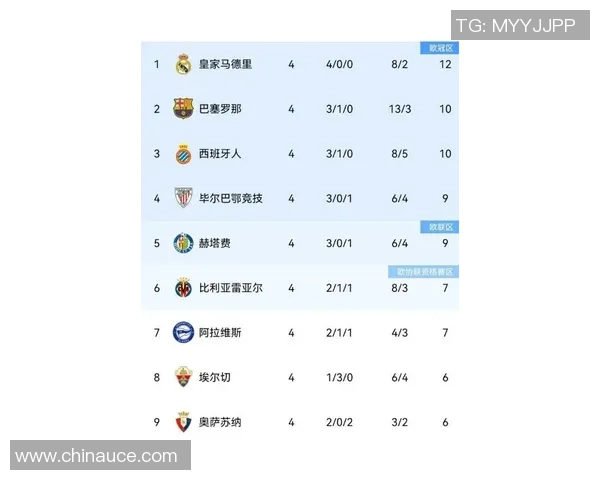 西班牙国家队在世界杯预选赛中以77分稳居积分榜首位